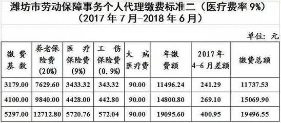 潍坊社保集中缴费6月23日开始（附具体流程）及注意事项公告