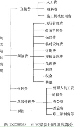 一建《项目管理》内部讲义 索赔费用的计算与代理收取保险费解析