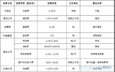 河北三大港口口岸进出口环节收费标准公布 代理收取保险费明细及解读